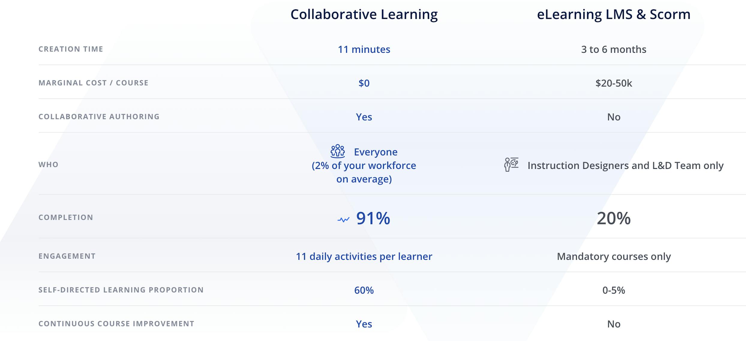 LMS vs. Collaborative Learning platform