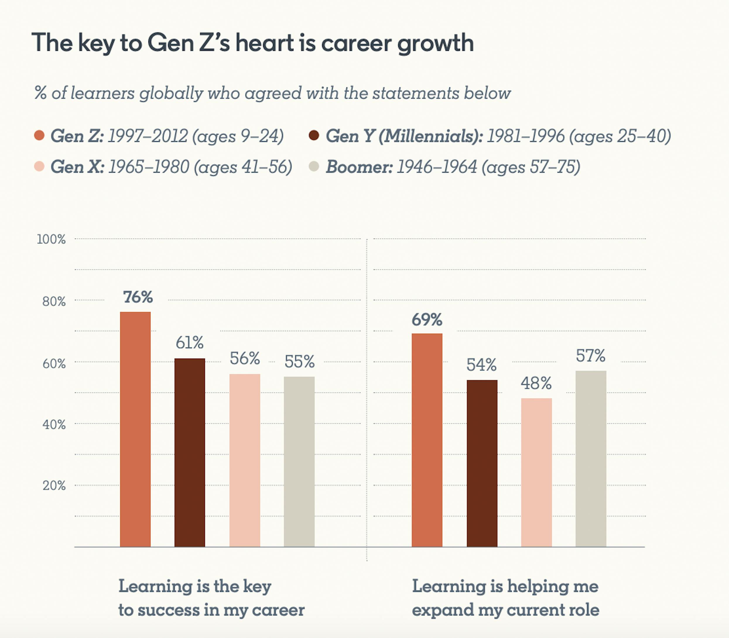 Applying Behavioral Learning Theory to Gen z