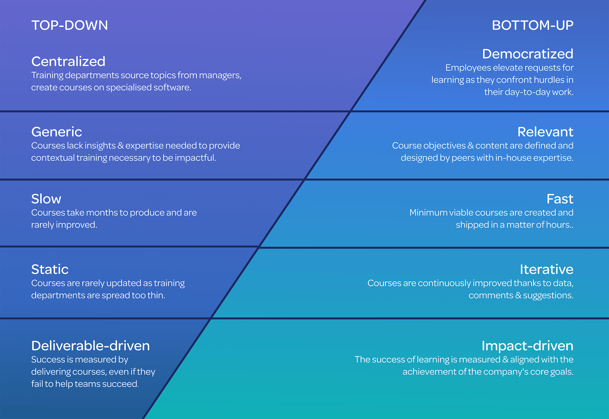 top-down vs. Bottom-up learning comparison